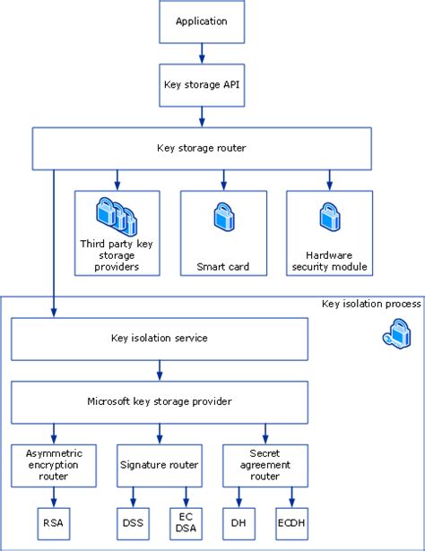 microsoft smart card key storage provider|microsoft ksps key.